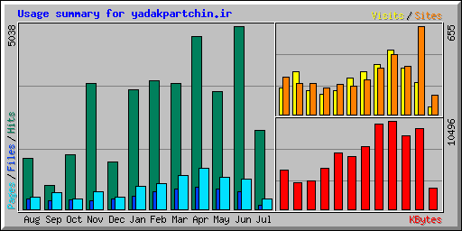 Usage summary for yadakpartchin.ir